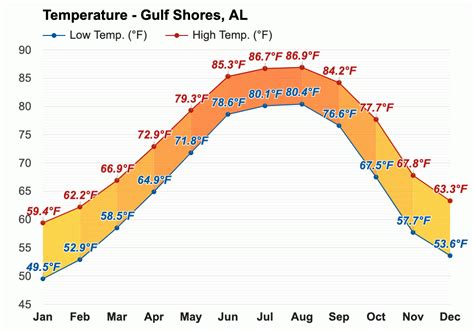 Gulf Shores Alabama Weather Averages